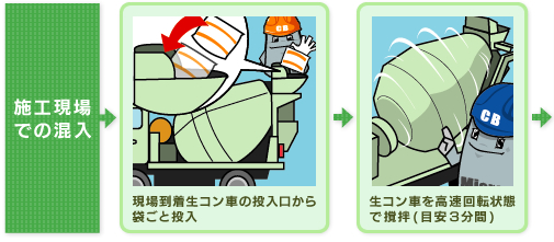 図解1：施工現場での混入‐現場到着生コン車の投入口から袋ごと投入‐生コン車を高速回転状態で撹拌(目安3分間)‐