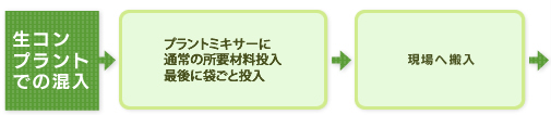 図解2：生コンプラントでの混入‐砂利や砂等の材料と同時期に袋ごと投入‐現場へ搬入‐